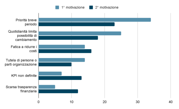 Sondaggio Gartner sulle motivazioni che ostacolano i cambiamenti nei processi aziendali